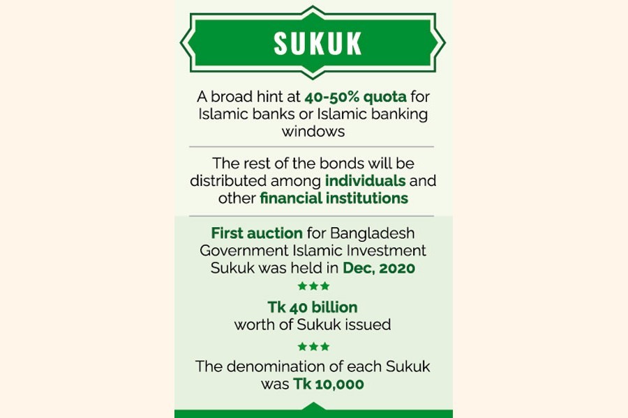 Islamic banks to get quota on Sukuk