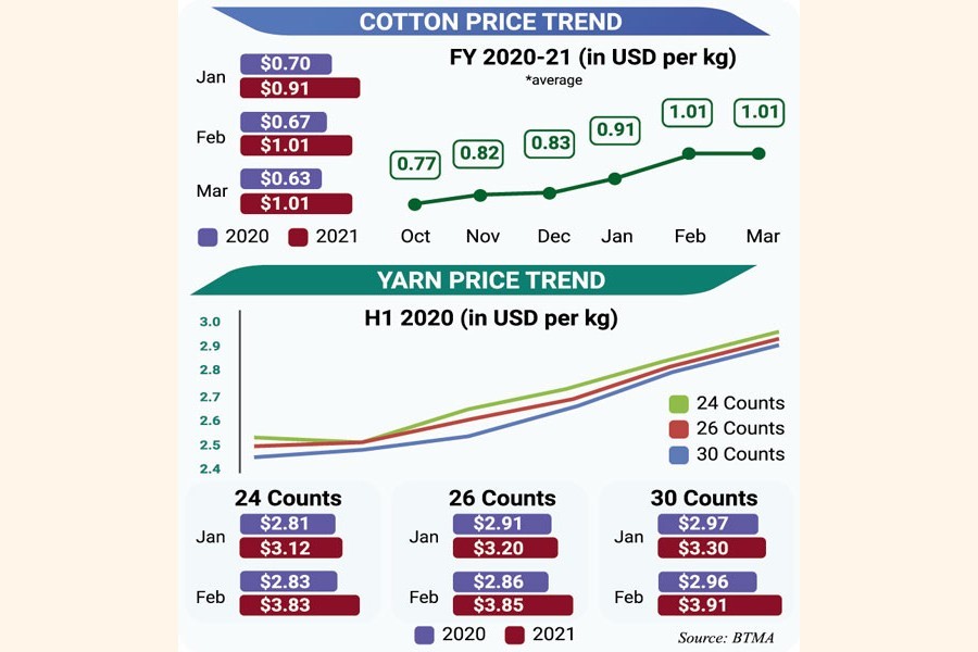 High cotton prices worsen Bangladesh apparel makers' plight