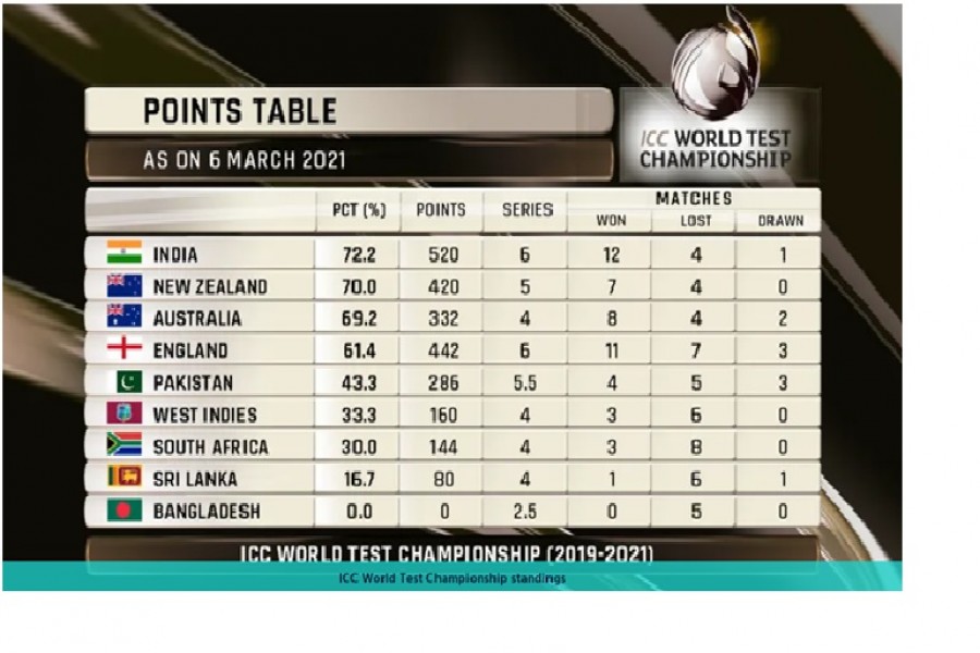 ICC World Test Championship: Wait for a mesmerising end