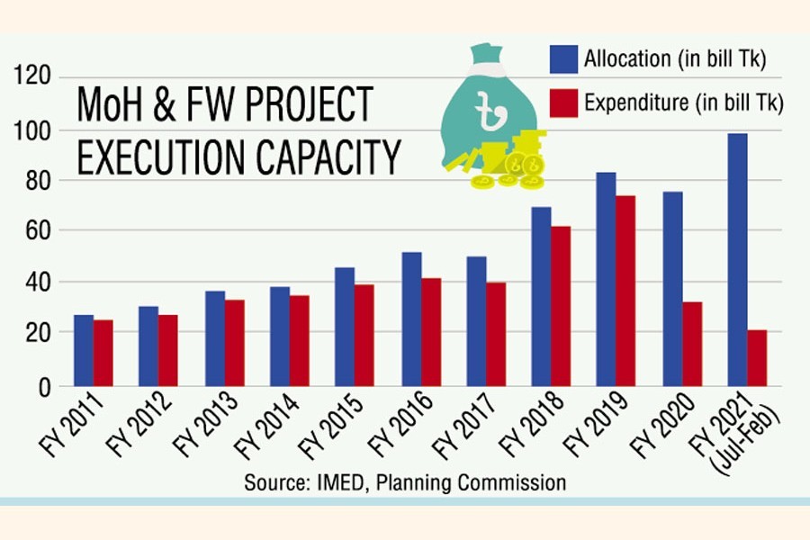 Health ministry scores worst on ADP front