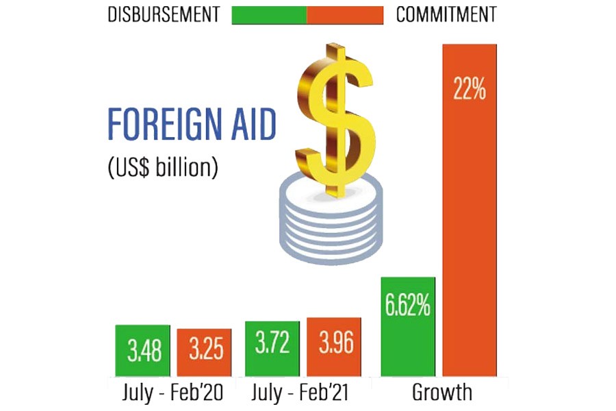 Dhaka receives big budgetary supports from overseas aid in Jul-Feb