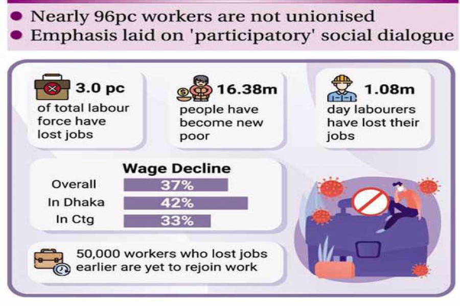 Bangladesh sees 17m 'new poor', loses 3pc jobs during pandemic