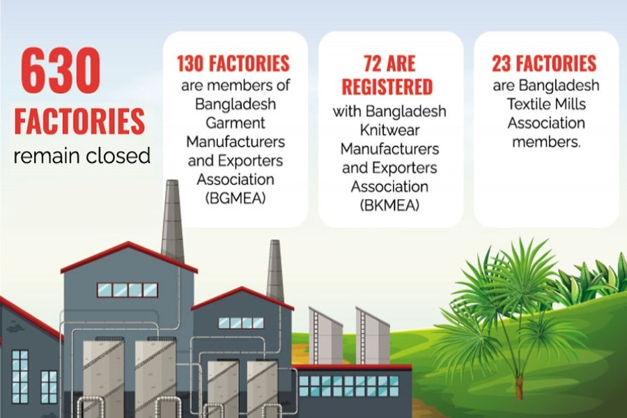 Hundreds of apparel factories out of operation