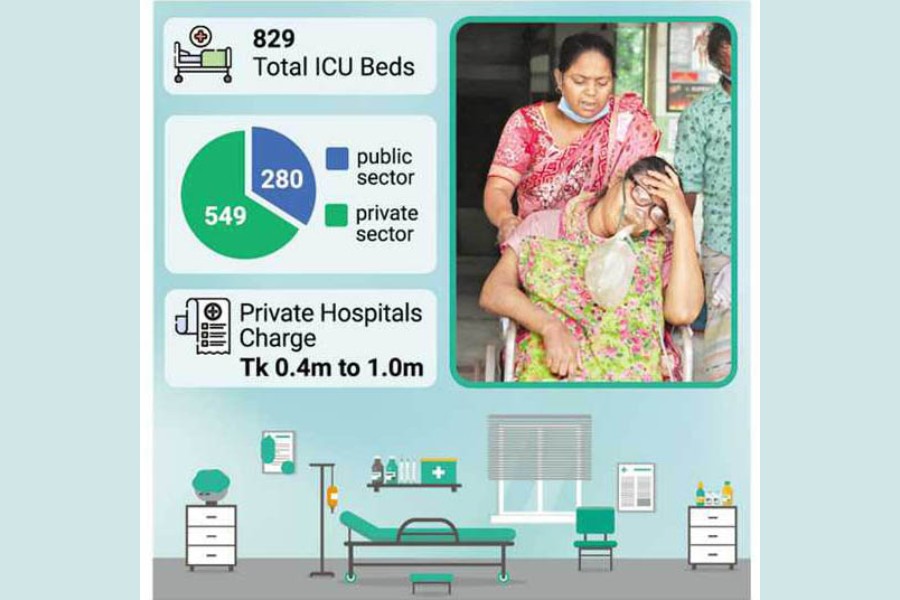 Private caregivers charge high as public hospitals have dearth of ICU beds