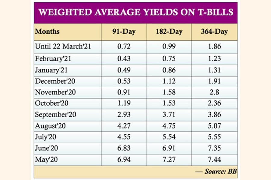 Yields on treasury bills drop