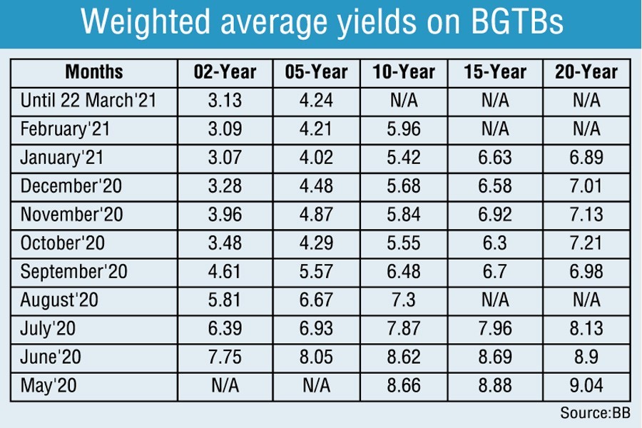 Yields on Bangladesh Government Treasury Bonds drop notably