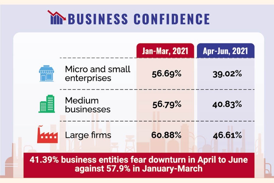 Bangladesh's business confidence shattered by Covid surge: Survey