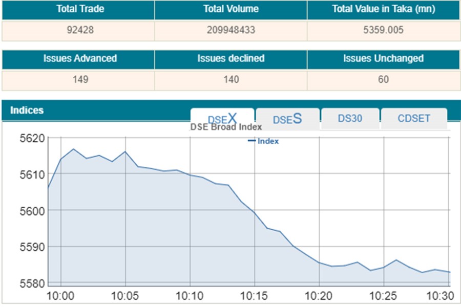 Stocks open week on negative note ahead of Eid