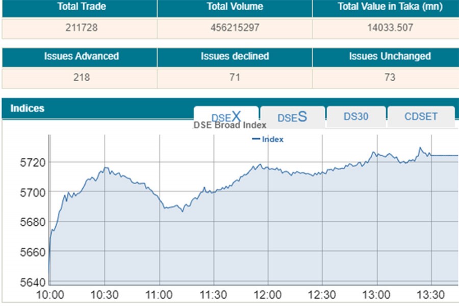 DSEX exceeds 5,700-mark ahead of Eid holiday