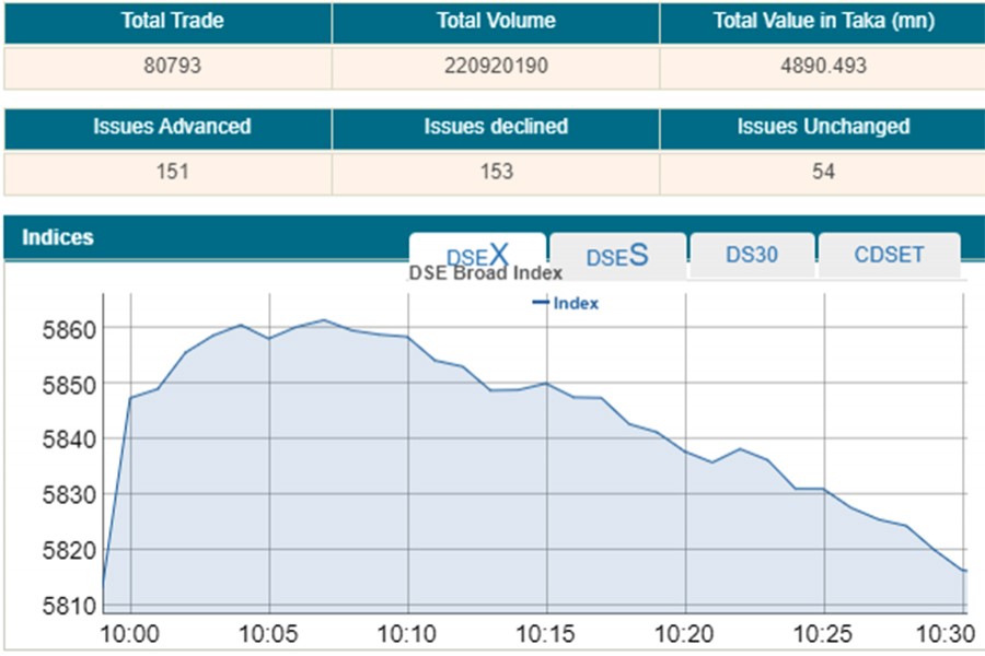 Stocks open marginally lower on profit-taking