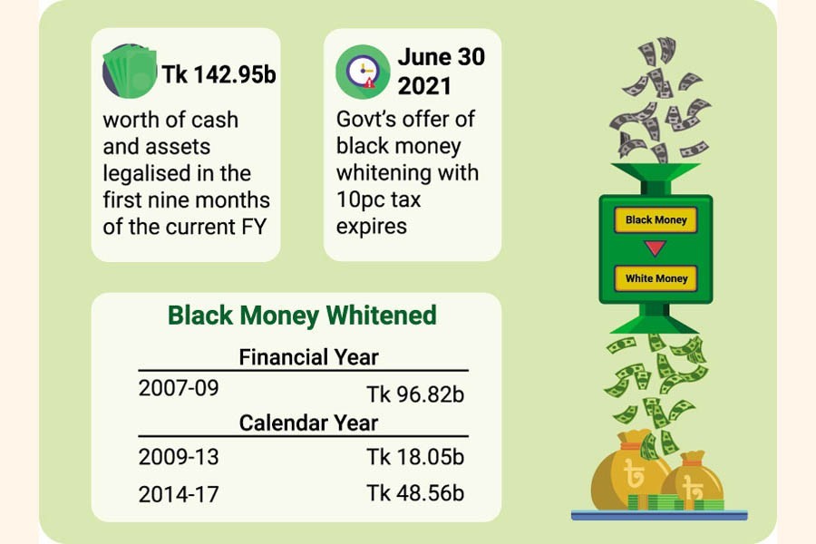 Next budget may skip facility of legalising black money