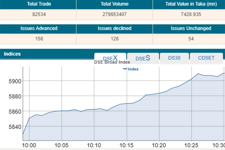 DSEX crosses 5900-mark at opening