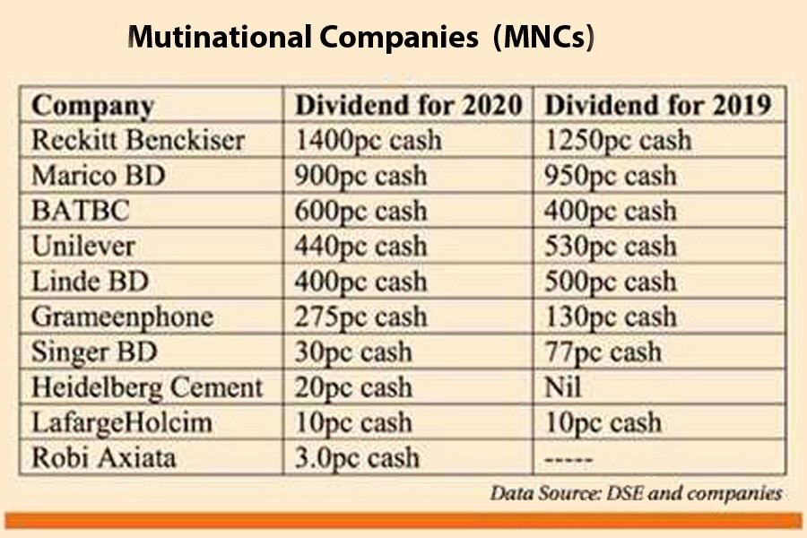 Most listed MNCs declare hefty dividend