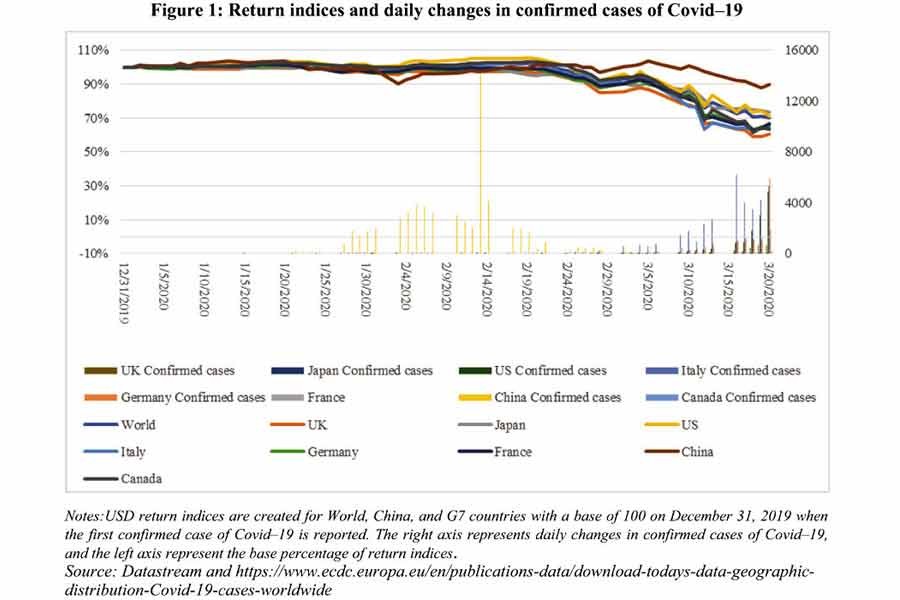 How are financial firms exposed to contagion during Covid-19 pandemic?