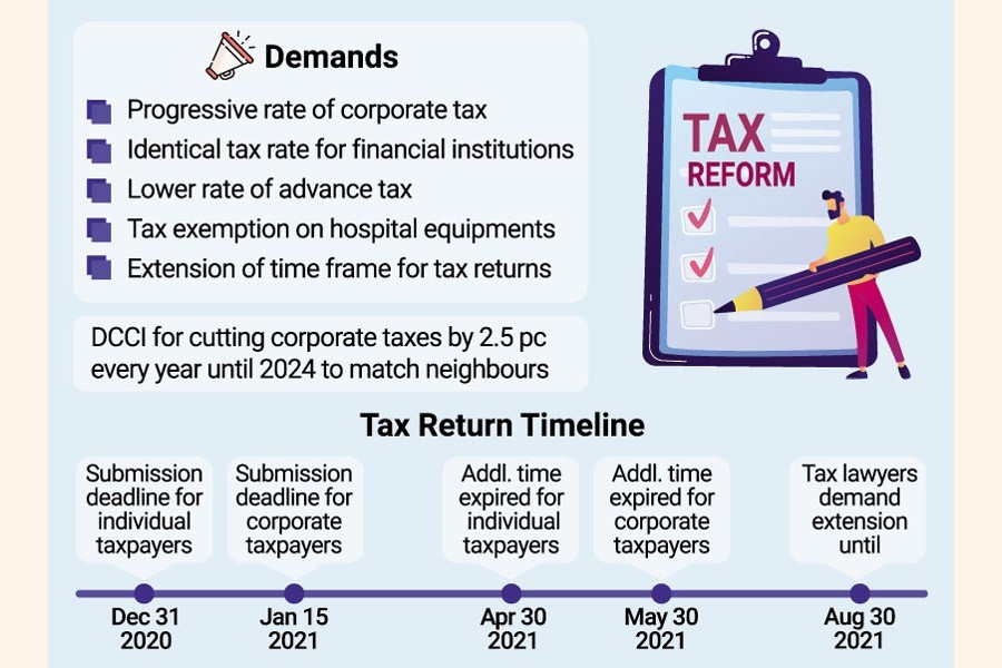 'Hard to fix progressive corporate tax rates in budget'