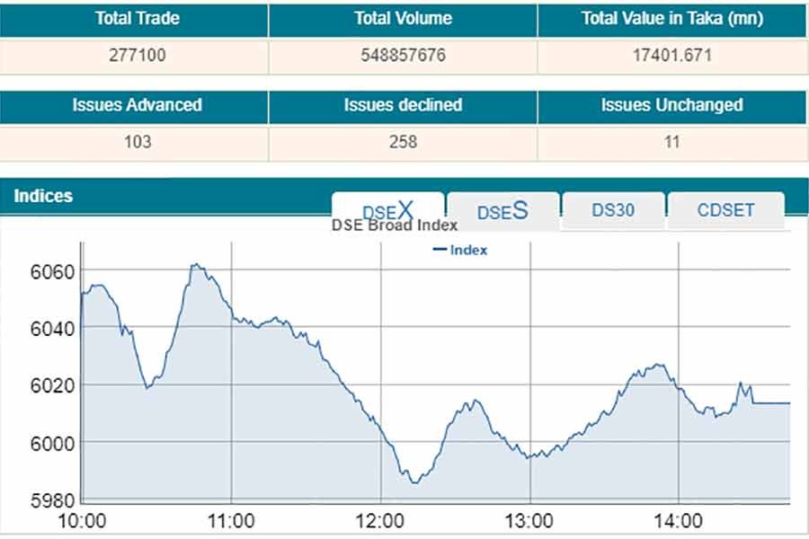 Stocks extend losing streak as profit-booking continues