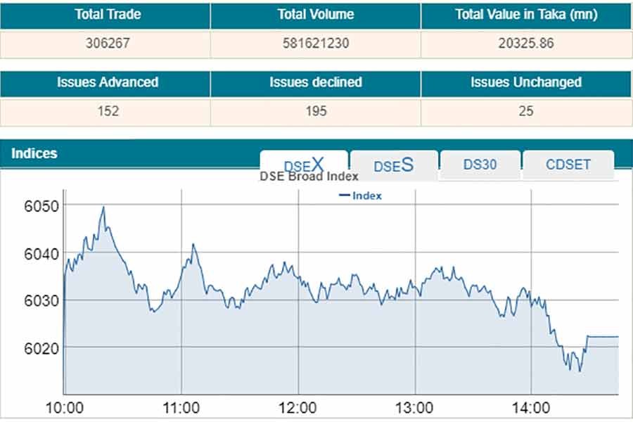 Stocks post marginal gain after two-day modest fall