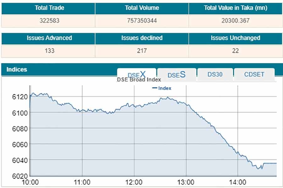 DSEX dips below 6100-mark on selling spree