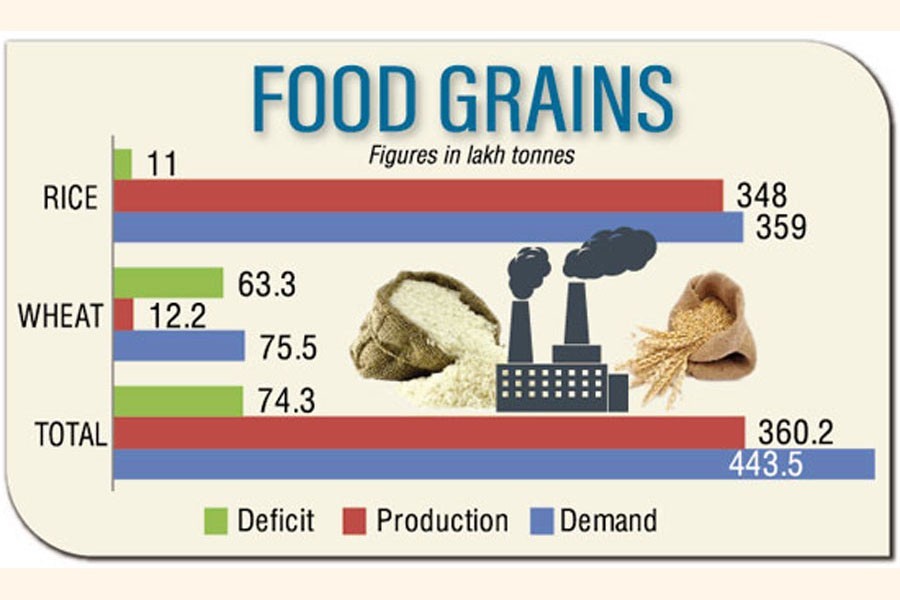 Police recommend imports of food grains, actions against hoarders