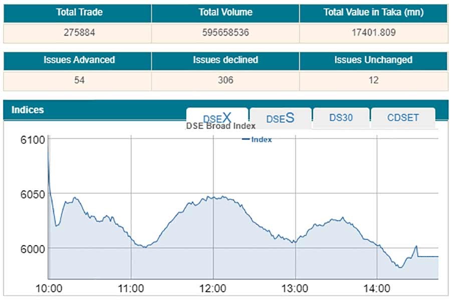 DSEX drops 100 points over lockdown fears