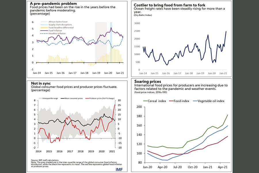 Four facts about soaring consumer food prices