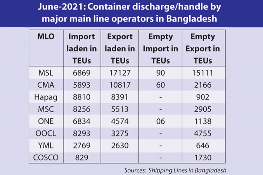 Hapag-Lloyd stops shipping Bangladesh-bound cargoes from Singapore port