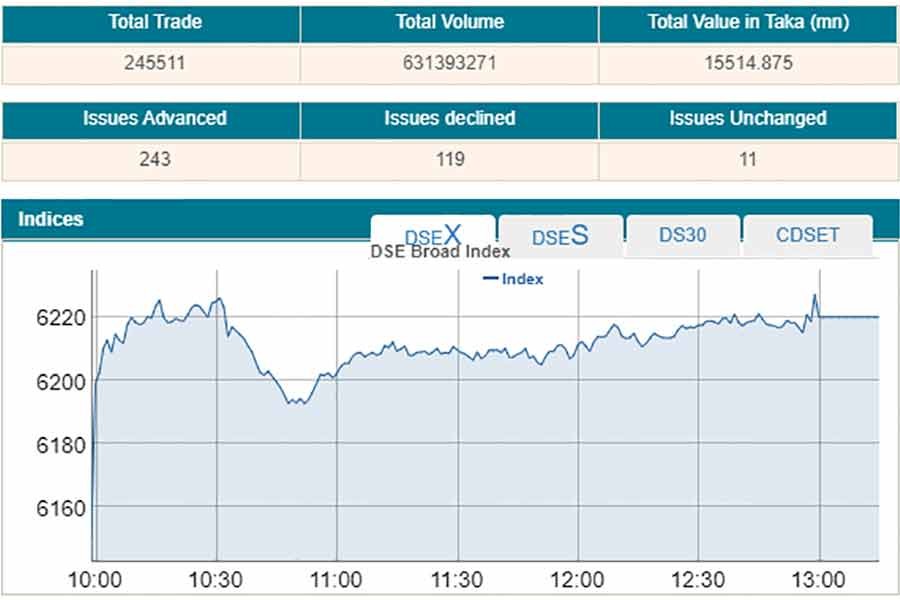 DSEX exceeds 6,200-mark again