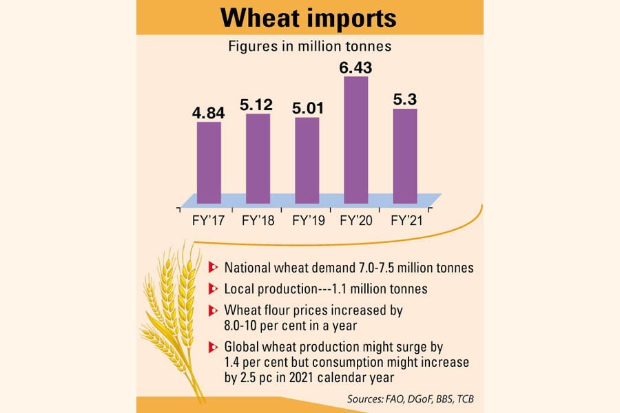 Wheat import declines by 18pc