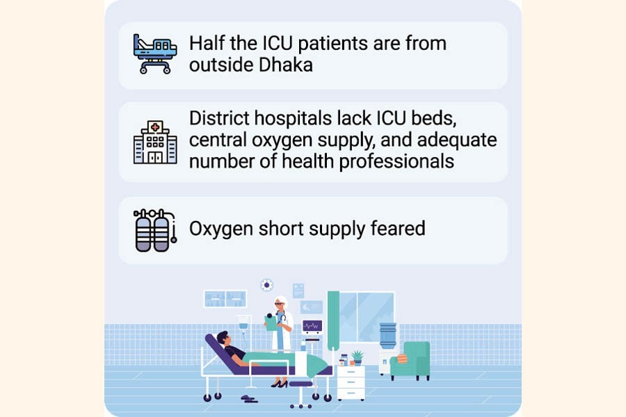 Influx of critical patients into Dhaka creating crisis of ICU beds