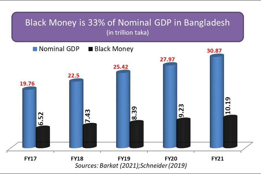 Black money crosses Tk 10 trillion in FY21