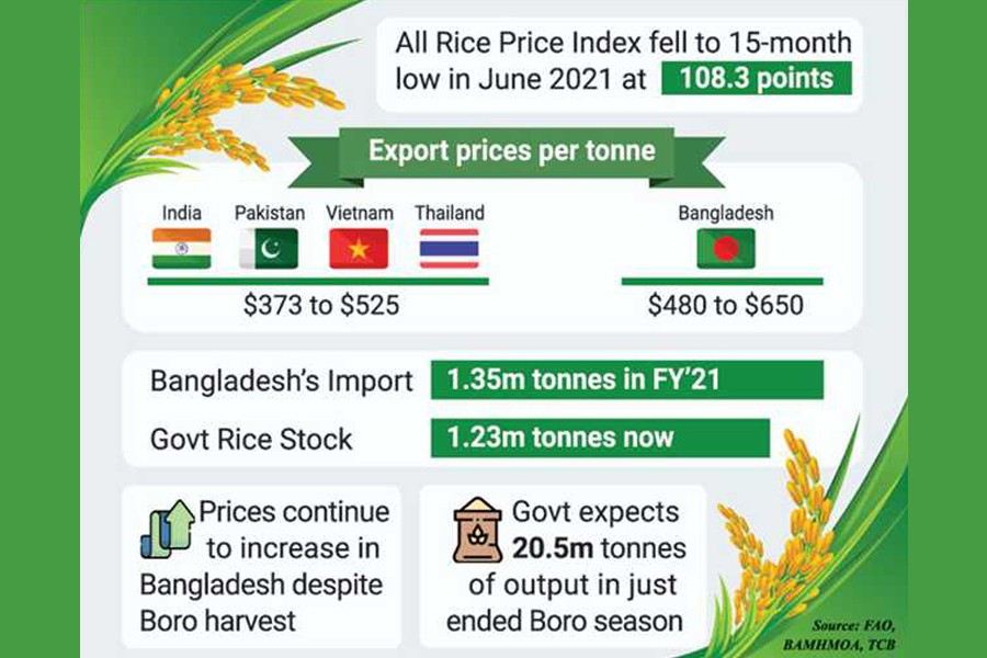 Rice price highest in Bangladesh among Asian peers