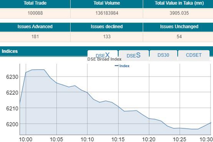 Stocks open lower ahead of Eid vacation