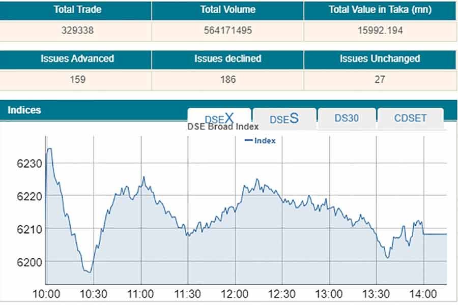 Stocks post marginal fall as Eid nears