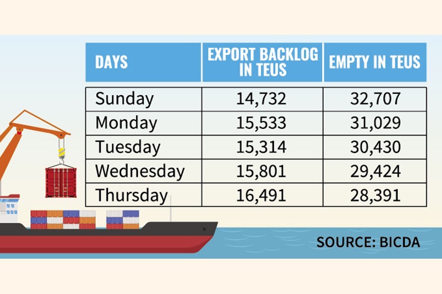 Export cargo backlog hits record high