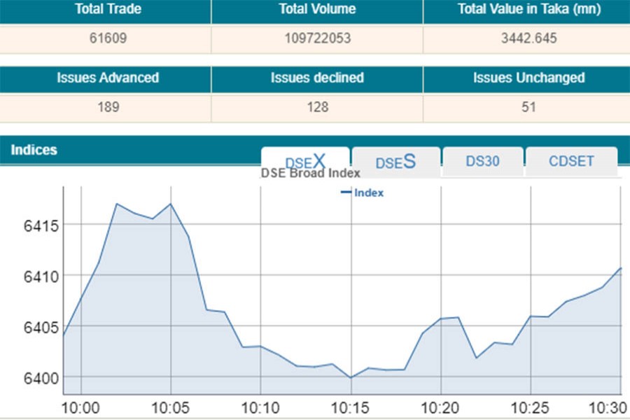 Stocks witness slow trend at opening