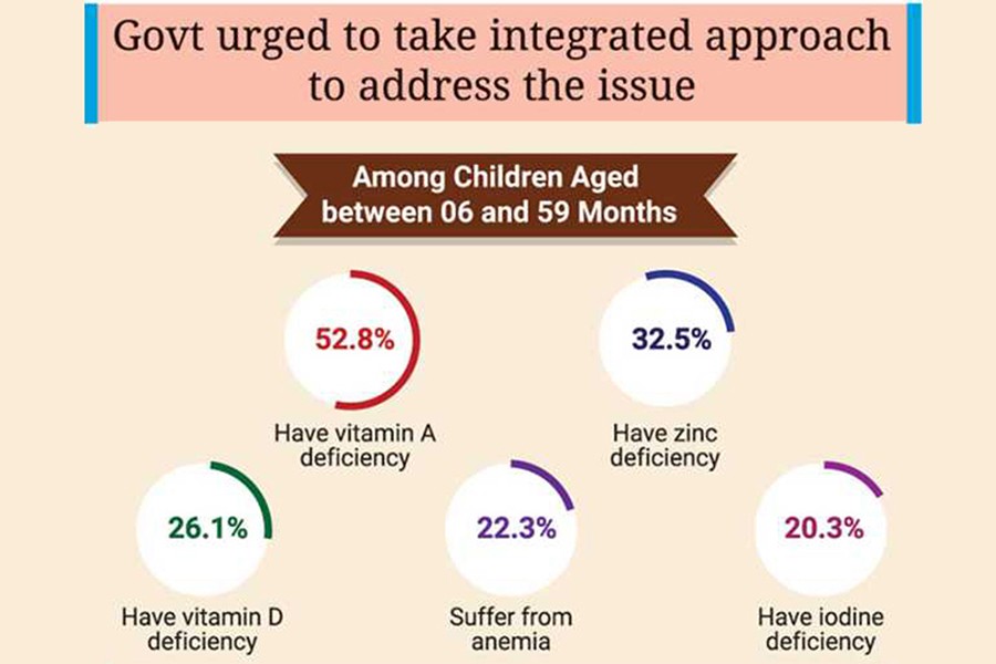 Nutritional health deteriorating in poor households amid Covid