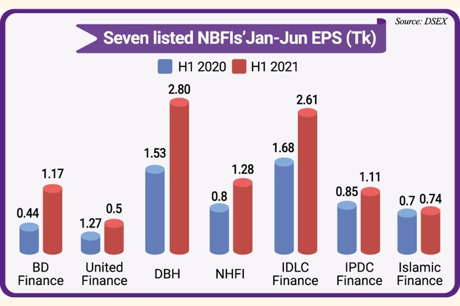 Leading non-banking financial institutions record higher earnings per share