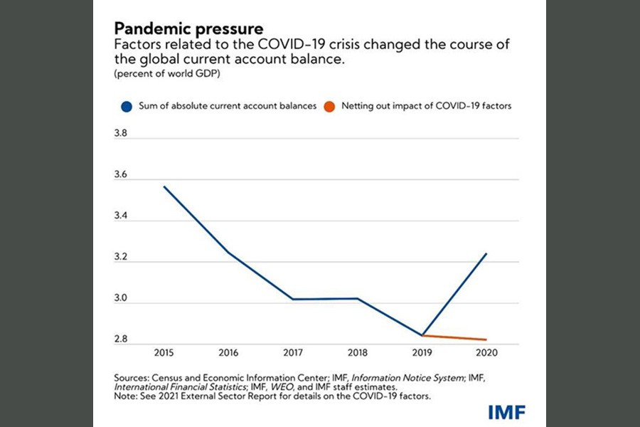 How the pandemic widened global current account balances