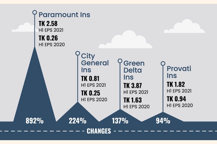 Listed general insurers see higher profits in first half