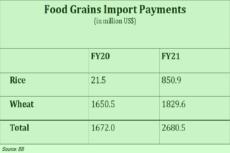 Food grains import jumps by 60pc in FY21