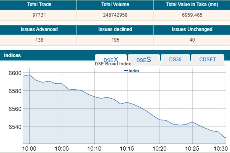 Stocks nosedive at opening on BB decisions