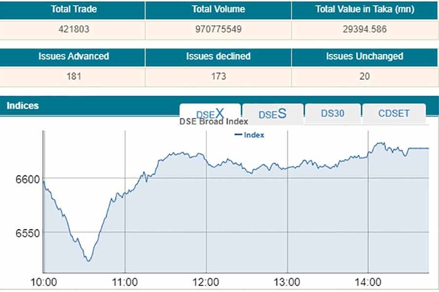 DSE sets fresh records as investors stay afloat