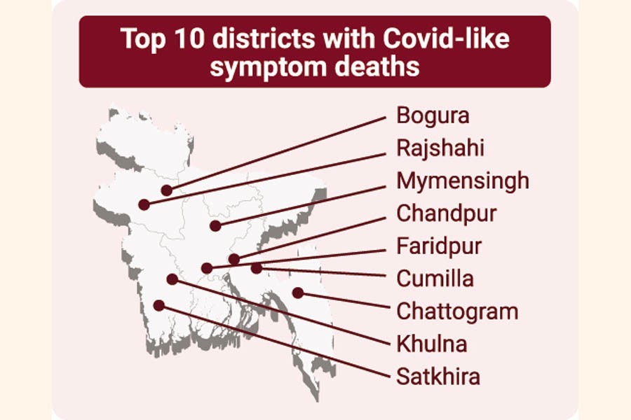 Covid-like deaths rise alarmingly in Bangladesh