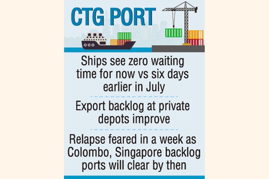 Chittagong seaport congestion clears