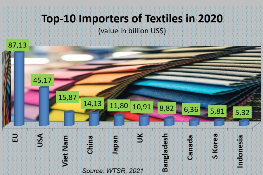 Bangladesh seventh largest importer of textiles globally