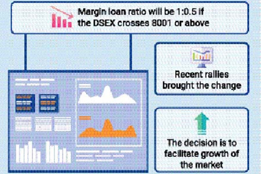 Investors allowed to avail of credit facilities as per existing margin ratio