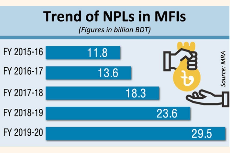 Microfinance institutions falling into non-performing loan trap