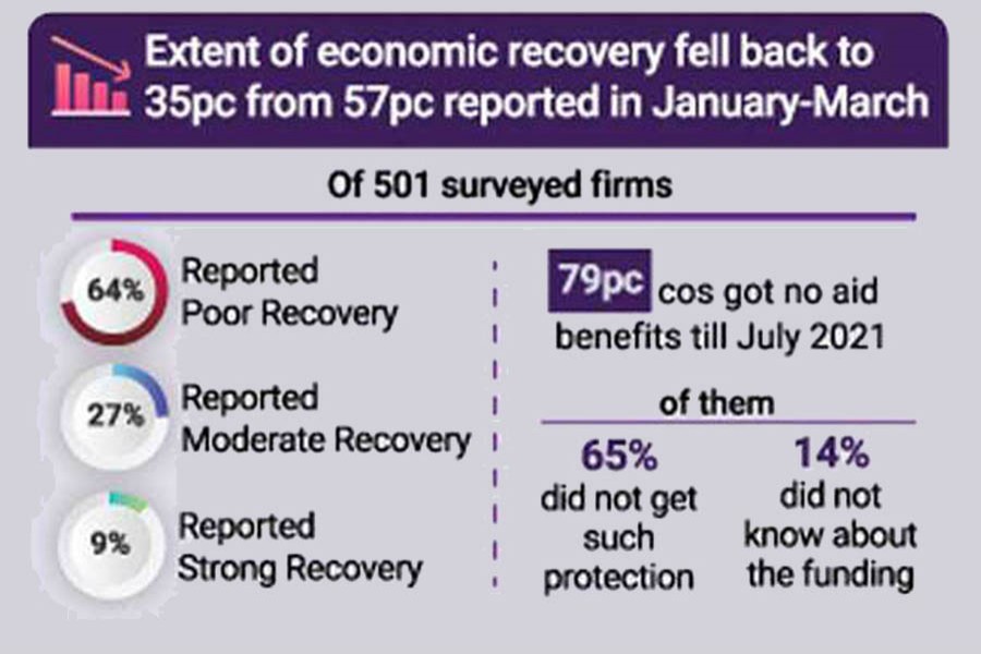 Bangladesh's business recovery hurt by 2nd wave lockdown