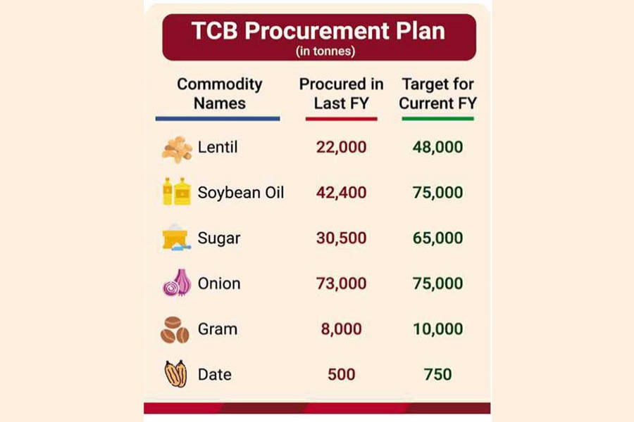 Bangladesh to raise commodity supply by 55pc for making market interventions