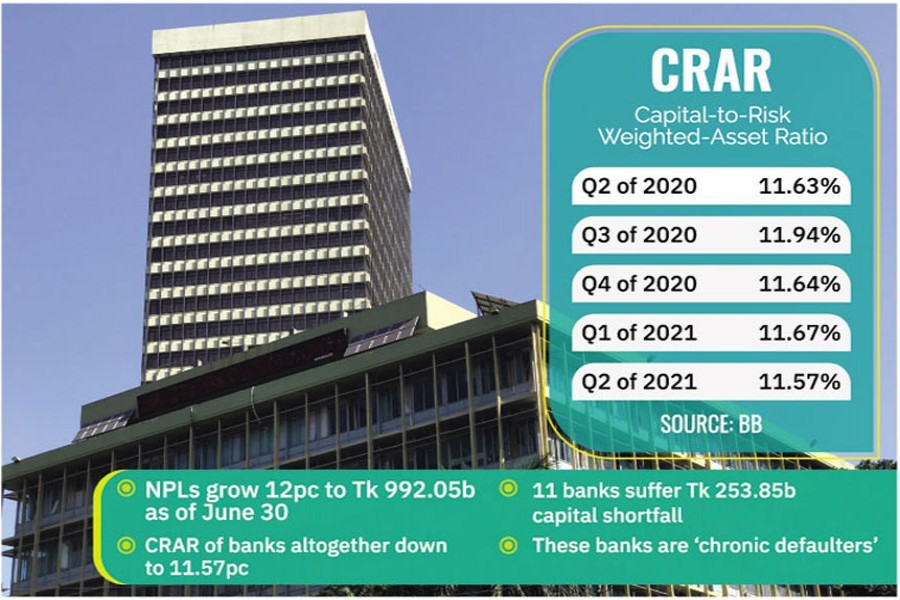 Banks' capital base bends under weight of non-performing loans